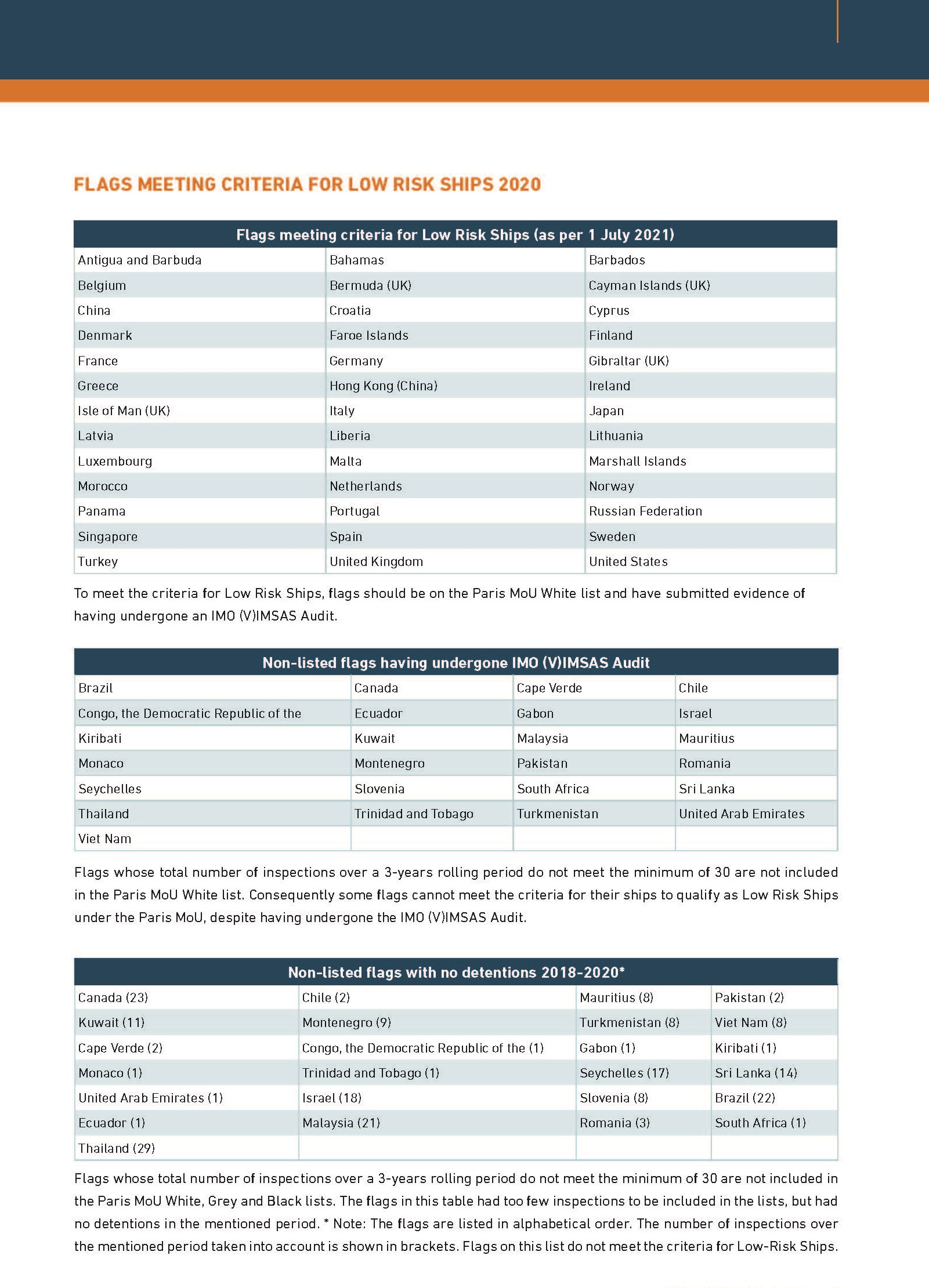 Flags meeting low risk criteria 2020, valid in the period: 07-2021 / 06-2022