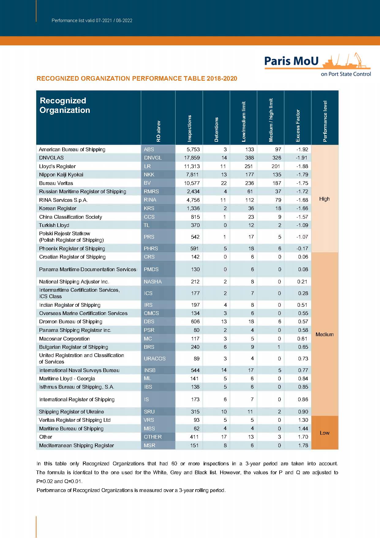 RO performance list 2020, valid period: 07-2021 / 06-2022